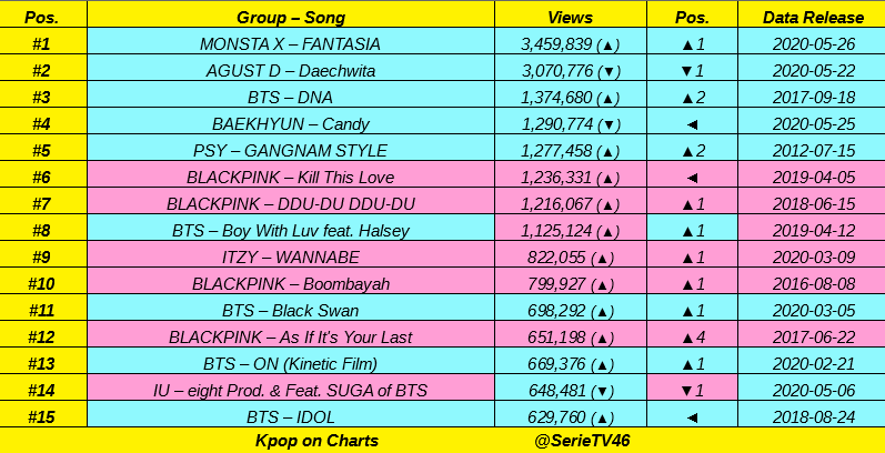 Kpop most viewed cheap mv