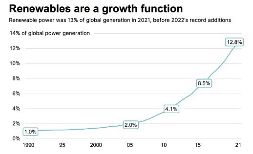 Renewables generation growth curve
