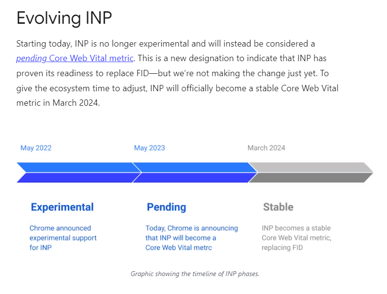 INP Will Replace FID as a Part of Core Web Vitals in March 2024