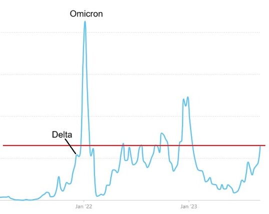 Line graph showing covid concentration in wastewater vs. time. The graph has been annotated to show when Delta and Omicron dominated. Also, a horizontal red line is drawn at the height of the most recent data point from 9/6/23; the height of that line is just higher than the Delta peak and cuts right through the ups and downs of 2022. 