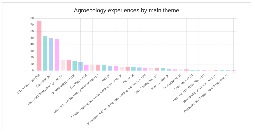 Bar Chart image using Agroecology Map Plataform data