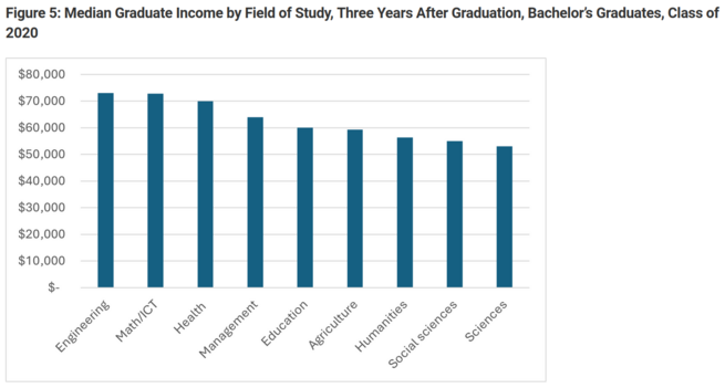 Graph: Median Graduate Income by Field of Study, Three Years After Graduation, Bachelor’s Graduates, Class of 2020
Y axis runs from $0 to $80,000, in order from highest to lowest on the X axis: Engineering, Math/ICT, Health, Management, Education, Agriculture, Humanities, Social sciences, sciences.