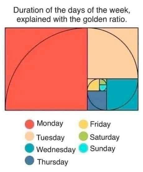 (Blocks for each day of the week…Monday the largest to Sunday the smallest)  Duration of the days of the week, explained with the golden ratio. Monday Tuesday Wednesday Thursday Friday Saturday Sunday