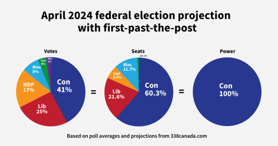 April 2024 federal election projection with first-past-the-post votes, seats &  power.  Based on poll averages and projections from https://338canada.com 

Three discs. One shows votes, one seats and one "Power"

Votes Con 41%
Lib  25%
NDP 17%
Bloc 8%
Green 4% 
PPC 2%

Seats
Con 60.3%
Lib 21.6%
NDP 5.3%
Bloc 11.7%

Poer Co 100%

