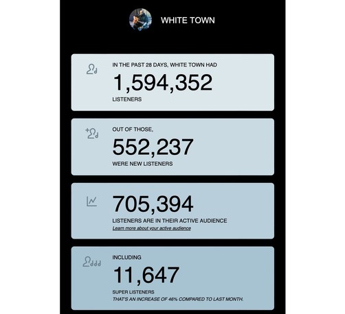 (spotify stats)

WHITE TOWN

IN THE PAST 28 DAYS, WHITE TOWN HAD
1,594,352
LISTENERS

OUT OF THOSE,
552,237
WERE NEW LISTENERS

705,394
LISTENERS ARE IN THEIR ACTIVE AUDIENCE

INCLUDING
11,647
SUPER LISTENERS
THAT'S AN INCREASE OF 46% COMPARED TO LAST MONTH.