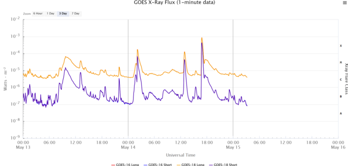GOES X-ray chart showing three   X-class flares within 14 hours, at 2:05 UTC (~X-1.0), 12:55 UTC (~X-0.4), and 16:50 UTC (X-8.7), May 14th.