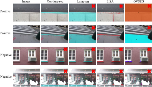 We visualize object segmentation results for Modified-lang-seg, Lang-seg, LISA, and OVSEG. We randomly picked two positive images and two negative images. The red cross means the result is false positive or false negative.