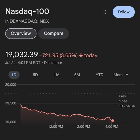 El índice Nasdaq 100 cayó un 3,7% ayer, su peor desempeño desde 2022.