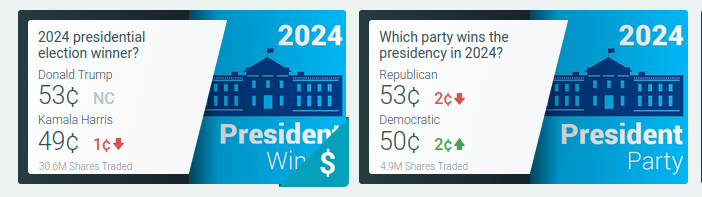 Screenshot of two markets on PredictIt (a prediction market):

2024 Presidential winner?
Donald Trump 53¢
Kamala Harris 49¢

Which party wins the presidency in 2024?
Republican 53¢
Democratic 50¢