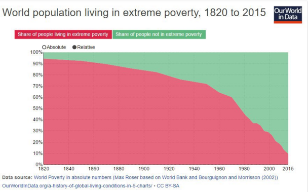 World population living in extreme poverty, 1820 to 2015, showing a sharp drop starting after 1940s