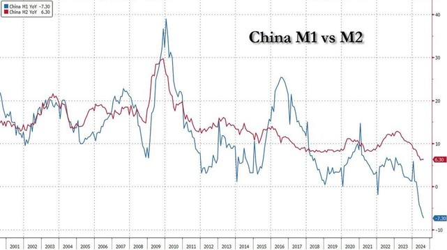 Para evitar la deflación y sostener el repunte, el M1 de China debe superar al M2. Para eso, China deberá provocar un impulso de crédito histórico (nueva creación de deuda sin precedentes, lanzar QE) y una ola de inflación global.