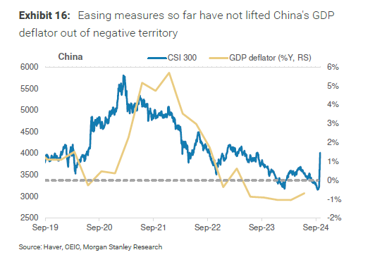 Para evitar la deflación y sostener el repunte, el M1 de China debe superar al M2. Para eso, China deberá provocar un impulso de crédito histórico (nueva creación de deuda sin precedentes, lanzar QE) y una ola de inflación global.