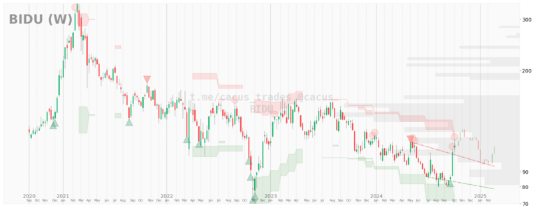 $BIDU desde 2020-09-01. 