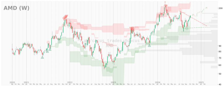 $AMD desde 2020-09-01. 