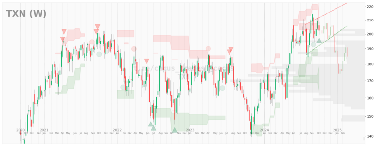 $TXN desde 2020-09-01. 