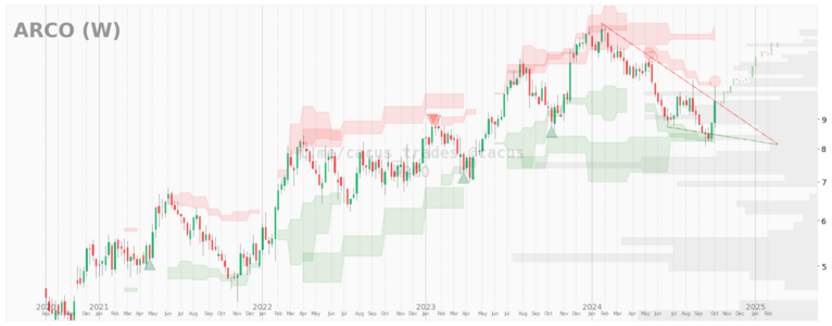 $ARCO desde 2020-09-01. 