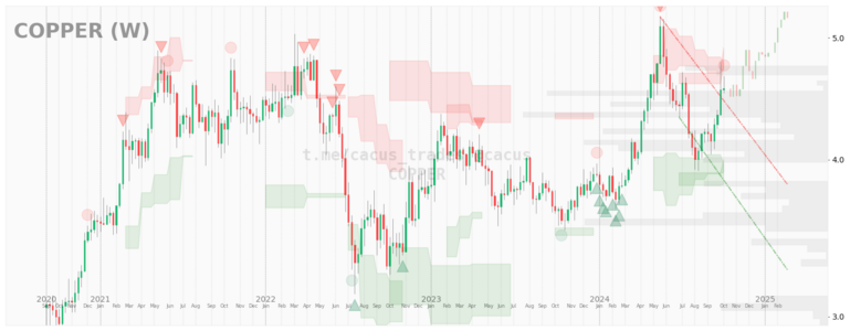 $COPPER desde 2020-09-01. 