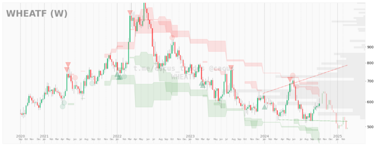 $WHEATF desde 2020-09-01. 