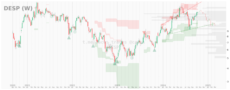 $DESP desde 2020-09-01. 