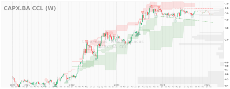 $CAPX.BA CCL desde 2020-09-01. 