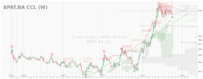 $BPAT.BA CCL desde 2020-09-01. 