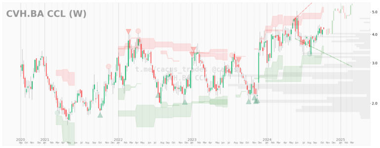 $CVH.BA CCL desde 2020-09-01. 