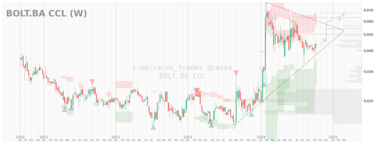 $BOLT.BA CCL desde 2020-09-01. 