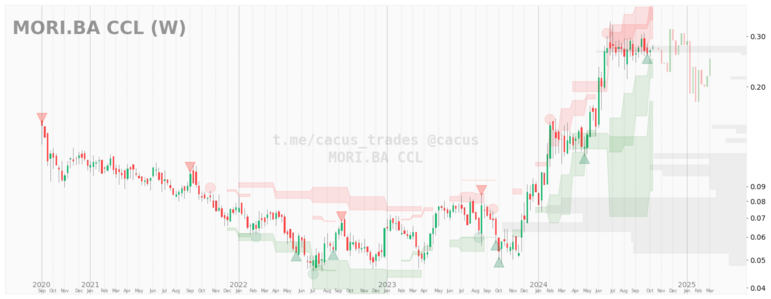 $MORI.BA CCL desde 2020-09-01. 