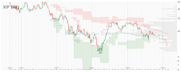 $XP desde 2020-09-01. 