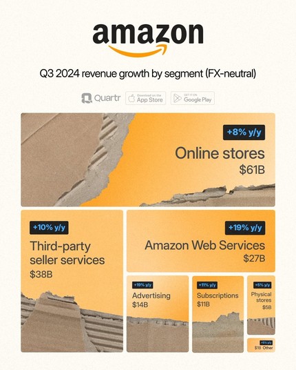 Amazon Q3 2024: Ingresos +11%, ganancias +55%, FCF +123%