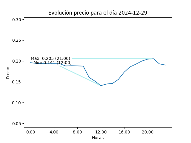 Gráfica de la evolución del precio para el día 2024-12-29