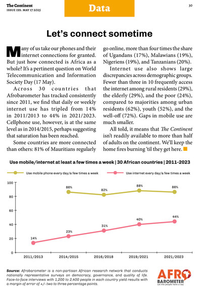Let’s connect sometime 

Many of us take our phones and their internet connections for granted. But just how connected is Africa as a whole? It’s a pertinent question on World Telecommunication and Information Society Day (17 May).

Across 30 countries that Afrobarometer has tracked consistently since 2011, we find that daily or weekly internet use has tripled from 14% in 2011/2013 to 44% in 2021/2023. Cellphone use, however, is at the same level as in 2014/2015, perhaps suggesting that saturation has been reached.

Some countries are more connected than others: 81% of Mauritians regularly go online, more than four times the share of Ugandans (17%), Malawians (19%), Nigeriens (19%), and Tanzanians (20%). 

Internet use also shows large discrepancies across demographic groups. Fewer than three in 10 frequently access the internet among rural residents (29%), the elderly (29%), and the poor (24%), compared to majorities among urban residents (62%), youth (52%), and the well-off (72%). Gaps in mobile use are much smaller.

All told, it means that The Continent isn’t readily available to more than half of adults on the continent. We’ll keep the home fires burning ‘til they get here. 

#VoicesAfrica #InternetConnection 
