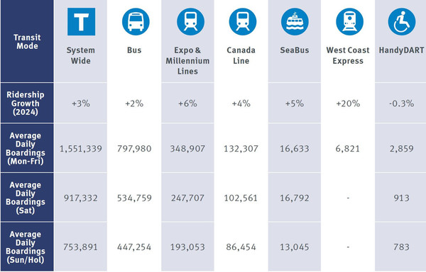 A chart that shows ridership by transit mode and average daily boardings by weekday, Saturday and Sunday. 