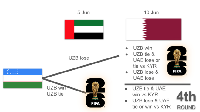 Visualization of the path to the world cup for Uzbekistan