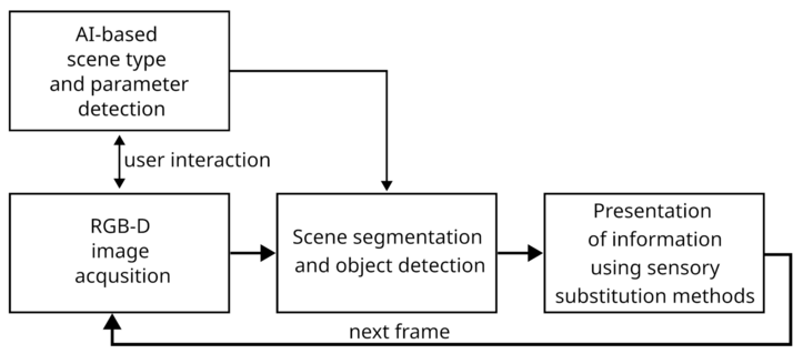 The idea of using AI-based systems to determine parameters for 3D scene segmentation algorithms.
