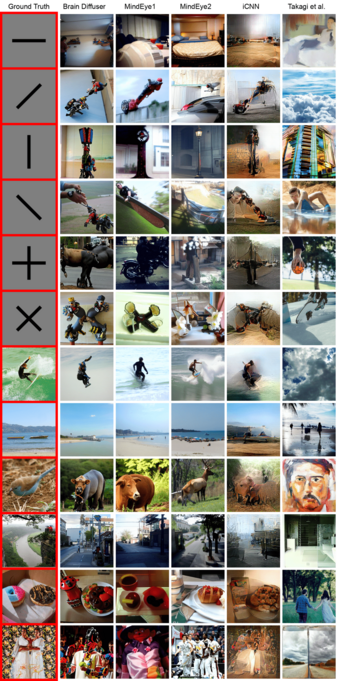 Qualitative comparison of reconstruction methods on simple and complex stimuli seen during vision. Reconstructions selected for the figure are the best samples for each method and stimuli as assessed by quantitative performance.