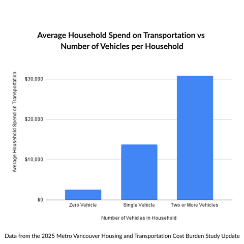 A bar chart withe three vertical blocks. Left is zero vehicle (cost c. $1k) centre is single vehicle ($ ~11K) Tow or more vehicles over $30k  