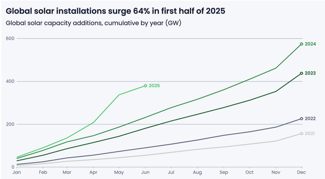 A line graph with five rising lines showing Global solar capacity additions cumulative by year

Source: Monthly wind and solar capacity, Ember; Ember calculations

Capacity installations for countries not covered in capacity data were estimated from solar export data; Capacity is in GW(DC). Data from countries reporting in GW(AC) was scaled in the calculation of global values.  